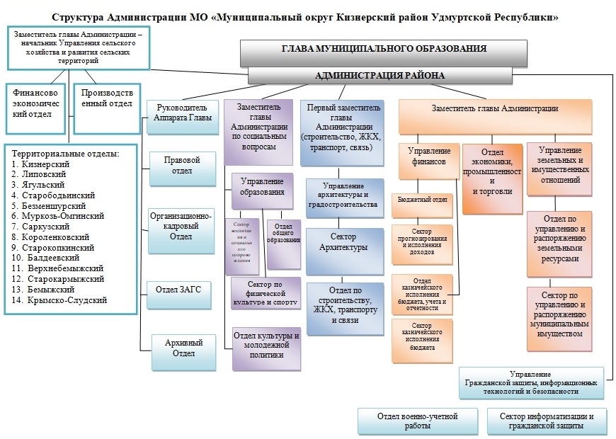 Структура Администрации Структура Администрации.